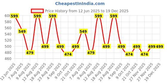 amazon.in Derma Stamp for Hair Growth & Facial Spa | Titanium Coated Adjustable Needles 0.25mm to 3mm | 140 Microneedling Stamp for Skin Repair, Face, Hair & Beard Growth | Reduces Acne Scars | Safe & Effective To Use Price History Graph from 12 Jun 2025 to 19 Dec 2025