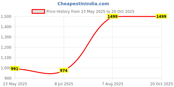 amazon.in shivakam healthcare Derma Veda Skin Supplement with Glutathione, Hyaluronic Acid, Turmeric for Skin Brightening and Hydration, 15 Tablets shivakam healthcare Price History Graph from 23 May 2025 to 19 Oct 2025
