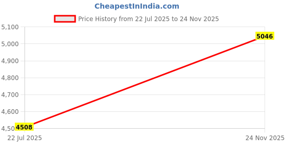 amazon.in Dermablend Dermablend Loose Setting Powder - Original 1 oz Price History Graph from 22 Jul 2025 to 24 Nov 2025
