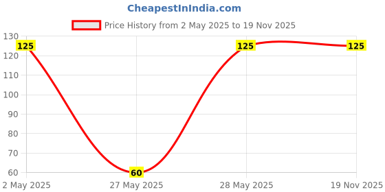 amazon.in dermacol Perfect 5 Pairs of Beautiful Imported/Fancy WOODEN Chinese CHOPSTICKS - 8 inch long By Perfect Pricee ™ dermacol Price History Graph from 2 May 2025 to 19 Nov 2025