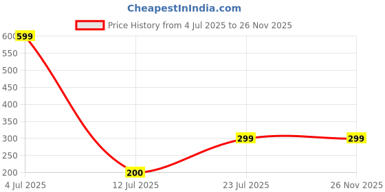 amazon.in Derma+Cure Kojic Acid Soap with Glutathione, Niacinamide, Lemon for Skin Brightening, Dark Spots (Pack of 4) Price History Graph from 4 Jul 2025 to 26 Nov 2025