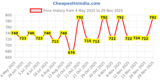 amazon.in Dermadew ACNE Soap Pack Of 4 (300 g) Price History Graph from 4 May 2025 to 29 Nov 2025