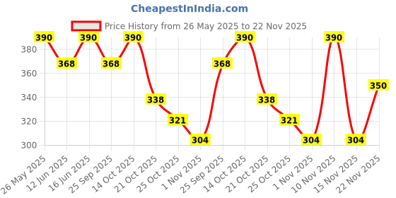 amazon.in Dermadew Baby Cream - 80 g (Pack of 2) dermadew Price History Graph from 26 May 2025 to 22 Nov 2025