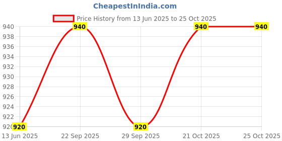 amazon.in Dermadew Baby Cream Pack of 5 x 80 gm Price History Graph from 13 Jun 2025 to 21 Oct 2025