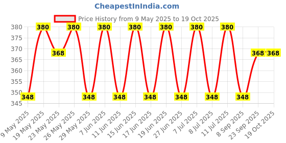 amazon.in Dermadew Baby Cream(160 g)-Pack of 2 Price History Graph from 9 May 2025 to 18 Oct 2025