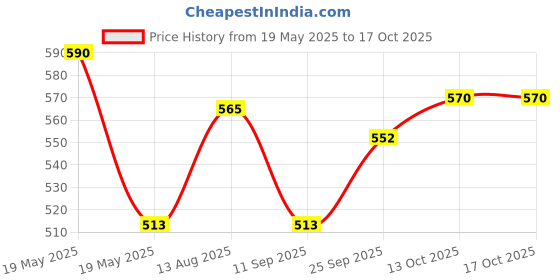 amazon.in Dermadew Baby Cream(240 g)-Pack of 3 dermadew Price History Graph from 19 May 2025 to 13 Oct 2025