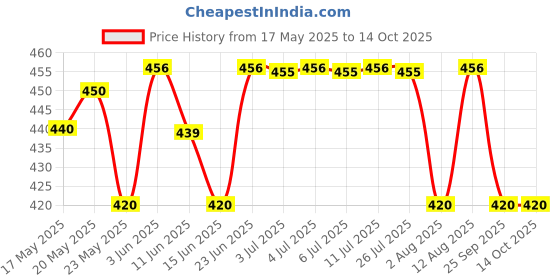 amazon.in Dermadew Baby Lotion Price History Graph from 17 May 2025 to 14 Oct 2025
