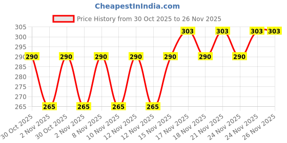 amazon.in Dermadew Baby Lotion (80 ml) (Pack of 2), from Life Line Medicos Price History Graph from 30 Oct 2025 to 26 Nov 2025
