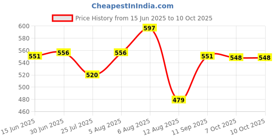 amazon.in dermadew babysoap(3 * 75GM) dermadew Price History Graph from 15 Jun 2025 to 7 Oct 2025