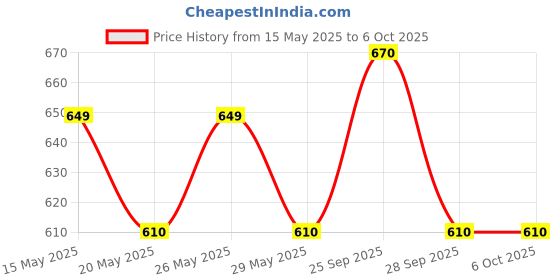 amazon.in Dermadew Caloe Lotion (100 ml), PACk Of 2 dermadew Price History Graph from 15 May 2025 to 6 Oct 2025