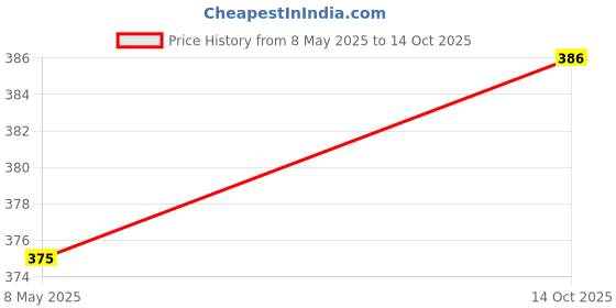 amazon.in Dermadew Caloe Plus Lotion - 60 ml, Pack Of 2 Price History Graph from 8 May 2025 to 14 Oct 2025