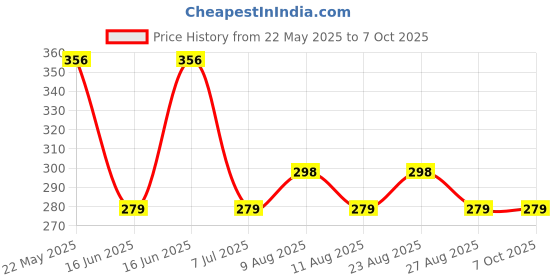 amazon.in Dermadew Diaper Cream - 50 g (Pack of 2) Price History Graph from 22 May 2025 to 7 Oct 2025
