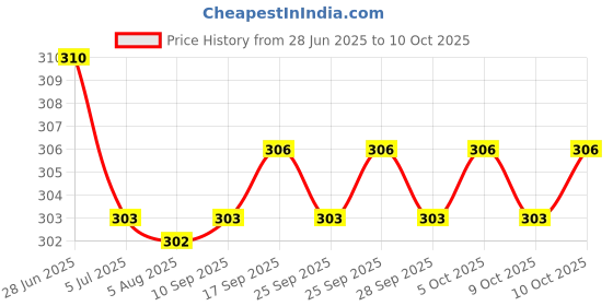 amazon.in g quera DERMADEW DIAPER CREAM (PACK OF 2) g quera Price History Graph from 28 Jun 2025 to 10 Oct 2025