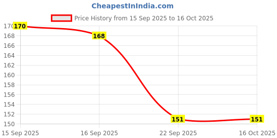 amazon.in Dermadew Lite - Pack of 75G Soap Price History Graph from 15 Sep 2025 to 16 Oct 2025