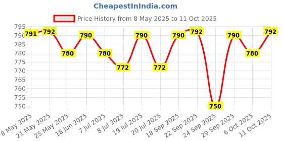 amazon.in Dermadew Lite Soap 75g (Pack of 4's) Price History Graph from 8 May 2025 to 11 Oct 2025