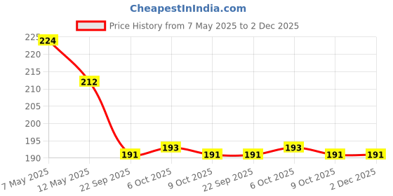 amazon.in DERMADEW - Pack of 125G Acne Soap Price History Graph from 7 May 2025 to 2 Dec 2025