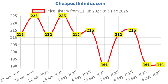 amazon.in Dermadew - Pack of 125g Baby Soap Price History Graph from 11 Jun 2025 to 6 Dec 2025