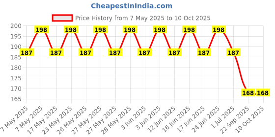 amazon.in Dermadew - Pack of 125g Soap Price History Graph from 7 May 2025 to 10 Oct 2025