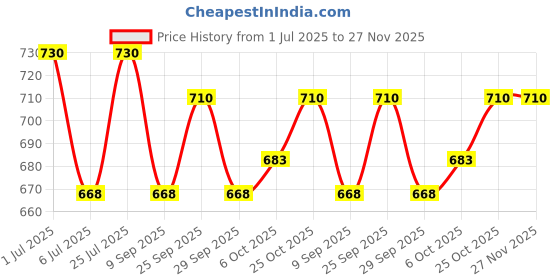 amazon.in Dermadew SOAP vegetable oils fortified with specific emollients, moisturizers, and skin nourishes 300g Price History Graph from 1 Jul 2025 to 27 Nov 2025