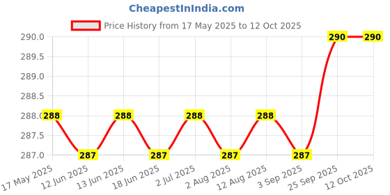 amazon.in Dermadew - Tube of 100ml Acne Face Wash Price History Graph from 17 May 2025 to 12 Oct 2025