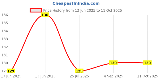 amazon.in Dermadew - Tube of 80 Ml Baby Lotion Price History Graph from 13 Jun 2025 to 11 Oct 2025