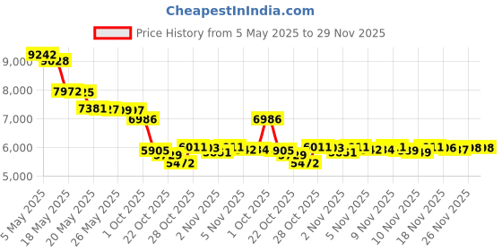 amazon.in DERMAdoctor KP Duty Dermatologist Formulated Body Scrub 473ml/16oz Price History Graph from 5 May 2025 to 28 Nov 2025