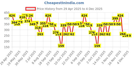 amazon.in Dermafique All Important Skin Toner – 150ml, Toner for Oily Skin, Enriched with Hyaluronic Acid & Vitamin E, Face Toner for Cleansed Pores Leaving Skin Smooth and Radiant | Dermatologist Tested Price History Graph from 29 Apr 2025 to 4 Dec 2025