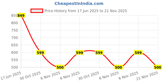 amazon.in Dermafique Intensive Restore Body Lotion Serum – 500ml, Body Lotion for Dry Skin, Suitable for Summer, with 10x Vitamin E Benefits & Deep Hydration, Moisturizer for Body | Dermatologist Tested Price History Graph from 17 Jun 2025 to 21 Nov 2025