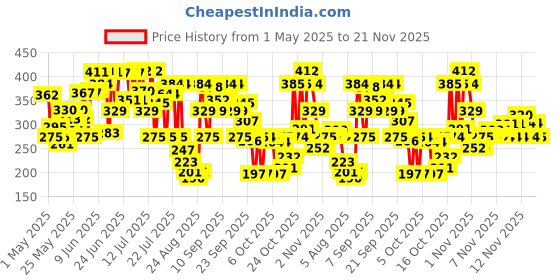 amazon.in Dermafique Intensive Restore Body Lotion Serum with Vitamin E – 300ml, Body Lotion for Dry Skin, with 10x Vitamin E Benefits & Deep Hydration, Moisturizer for Body | Dermatologist Tested dermafique Price History Graph from 1 May 2025 to 21 Nov 2025