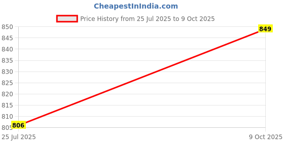 amazon.in dermapress Abdominal Shapewear | HIGH Compression | Zip Closure | Support for Post-Cesarean, Postpartum, and Abdominal Liposuction | Umbilical and Abdominal Hernia dermapress Price History Graph from 25 Jul 2025 to 9 Oct 2025