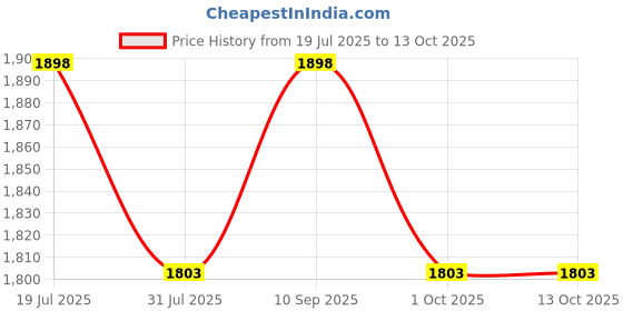amazon.in dermapress Gynecomastia HIGH Compression Full Vest || Front Hook and Zip Closer || Tomboy Chest Binder || Chest and Abdomen Support || Chest Shapewear dermapress Price History Graph from 19 Jul 2025 to 13 Oct 2025