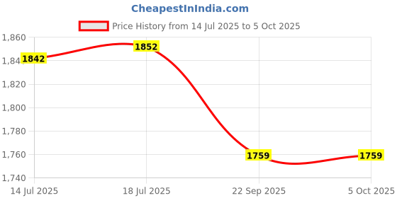amazon.in dermapress HIGH Compression Full Zipper-Free Gynecomastia Compression Tomboy Chest Abdomen Support Shapewear dermapress Price History Graph from 14 Jul 2025 to 5 Oct 2025