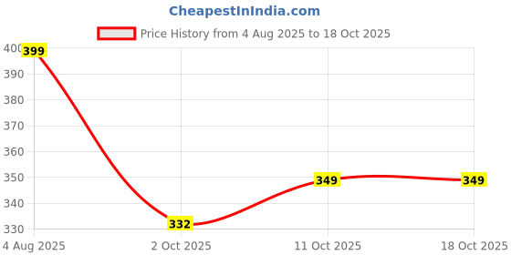 amazon.in Dermaprove Shampoo | Suitable for Dogs with Skin Infection, Itchy Skin | Anti Bacterial & Anti Fungal Price History Graph from 4 Aug 2025 to 18 Oct 2025