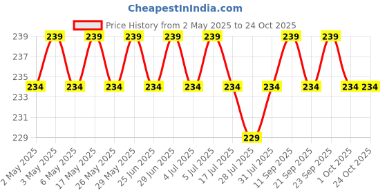 amazon.in generic DermaShoap Acnovista Unisex Radiant Glow Skin Face Wash Gel - With Encapsulated Beads of Natural Ingredients, Brightening Formula For a Flawless Complexion Ultimate Skin Lightening And Rejuvenation (100 g) generic Price History Graph from 2 May 2025 to 23 Oct 2025