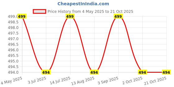 amazon.in Dermashoap Contimist Moisturizing Lotion For Face & Body - Hydrating Formula With Shea Butter, Jojoba Oil, Sodium PCA, Vitamin E & Natural Oils - Ideal For Dry To Normal Skin (200ml) Price History Graph from 4 May 2025 to 21 Oct 2025