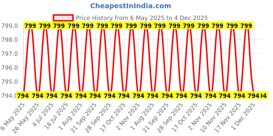 amazon.in DermaShoap Root Revival Foligrow Plus Hair Growth Serum - Advanced Formula For Men & Women | Nourish, Strengthen & Regenerate For Thicker, Fuller Hair (Unisex) Price History Graph from 6 May 2025 to 4 Dec 2025