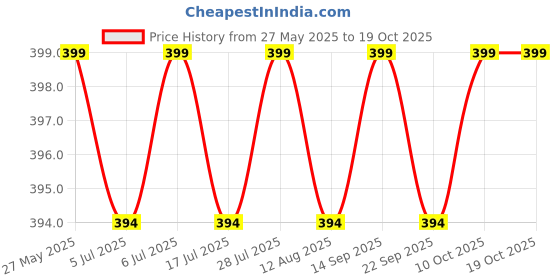 amazon.in Dermashoap Scarizol Advance Gel with Silicon CCP Technology & Pro Vitamin C - Advanced Scar Treatment Gel for Effective Scar Healing and Skin Regeneration | Skin Texture and Reduces Scar Visibility Price History Graph from 27 May 2025 to 18 Oct 2025
