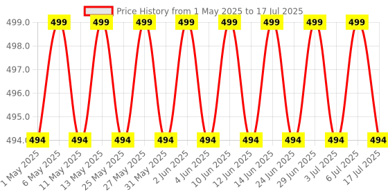 amazon.in generic DermaShoap Sololite Microencapsulated Sunscreen – Broad Spectrum SPF 50++ PA+++ with Nano Technology – Advanced UVA/UVB Protection for All Skin Typesm (50gm) generic Price History Graph from 1 May 2025 to 6 Jul 2025