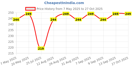 amazon.in DermaShoap Step Into Comfort: Rejuvenate Your Feet With Intensive Footril Cream - Bid Farewell To Dry And Cracked Skin (100g) - A Soothing Solution for Happy, Healthy Feet Price History Graph from 7 May 2025 to 26 Oct 2025