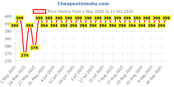 amazon.in DermaShoap Sunrex Lotion 50 SPF Sunscreen: Advanced Microencapsulated Technology For Ultimate Skin Protection - Water And Sweat Resistant For Unisex - (100ml) Price History Graph from 1 May 2025 to 13 Oct 2025