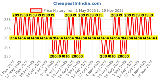 amazon.in generic DermaShoap Ultimate Skin Defense: MySoft Intensive Moisturizing Lotion SPF 50 (100ml) - Protect with Confidence - Broad Spectrum UVA/UVB Protection, Water-Resistant Formula For Dry Skin generic Price History Graph from 1 May 2025 to 19 Nov 2025