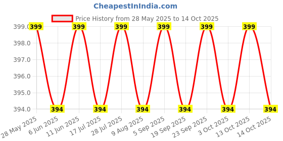 amazon.in DermaShoap Xeryl Cleansing Lotion - Long-Lasting Moisturizing Formula With Cetyl Alcohol And Stearyl Alcohol - Protects Dry Skin up to 48 Hours - (Pack Of 2) Price History Graph from 28 May 2025 to 14 Oct 2025