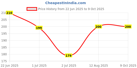 amazon.in DermaSmooth Skin Tag Remover Patch, Fast and Effective, No Burning or Freezing Required Price History Graph from 22 Jun 2025 to 8 Oct 2025