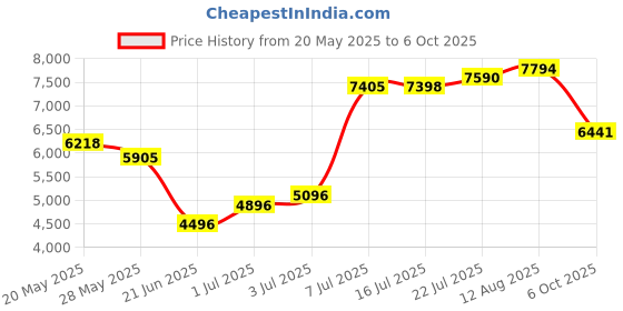 amazon.in Dermasoft Black Large Tattoo Kit Case with Lock Price History Graph from 20 May 2025 to 6 Oct 2025