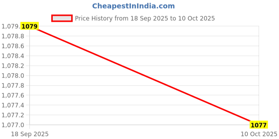 amazon.in Dermatica Ray Protect Barelyon Fluid Sunscreen SPF 50 PA+++ Broad Spectrum Sun Rays Protection 50ml Price History Graph from 18 Sep 2025 to 10 Oct 2025