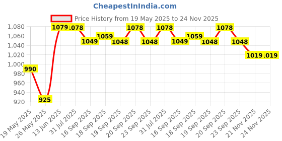 amazon.in Dermatica Ray Protect Barelyon Fluid Sunscreen SPF 50 PA++++ | Lightweight, Non-Greasy, Broad Spectrum Sun Protection | 50 ML Price History Graph from 19 May 2025 to 24 Nov 2025