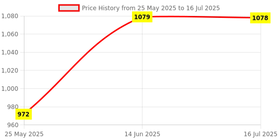 amazon.in Dermatica Ray Protect Barelyon Sunscreen for All Skin Types SPF 50 Price History Graph from 25 May 2025 to 16 Jul 2025