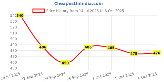 amazon.in Dermatica Tabula Rasa Ds Cleanser 99 Ml dermatica Price History Graph from 14 Jul 2025 to 6 Oct 2025