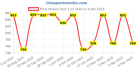 amazon.in Dermatica Zit C3 Triple Action Body Acne Spray For Acne on Back, Shoulders, Neck and Chest | 50ml Price History Graph from 5 Jul 2025 to 4 Dec 2025