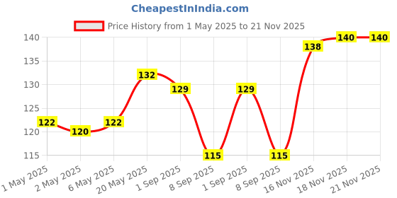 amazon.in DERMATOUCH Bye Bye Pigmentation Face Wash || Anti Pigmentation Face Wash for Women/Men with Niacinamide, Kojic Acid, & Glutathione -30G Price History Graph from 1 May 2025 to 21 Nov 2025